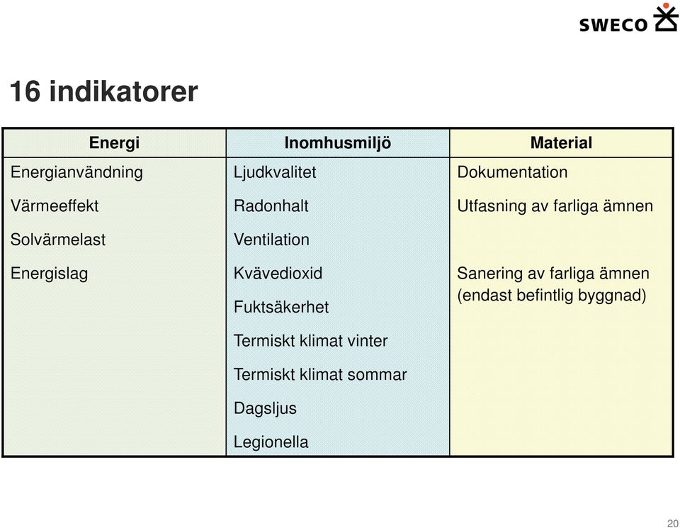 Kvävedioxid Fuktsäkerhet Termiskt klimat vinter Termiskt klimat sommar Dagsljus