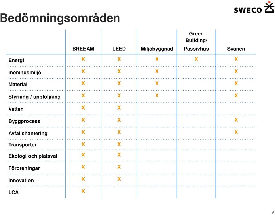 uppföljning X X X X Vatten X X Byggprocess X X X Avfallshantering X X X