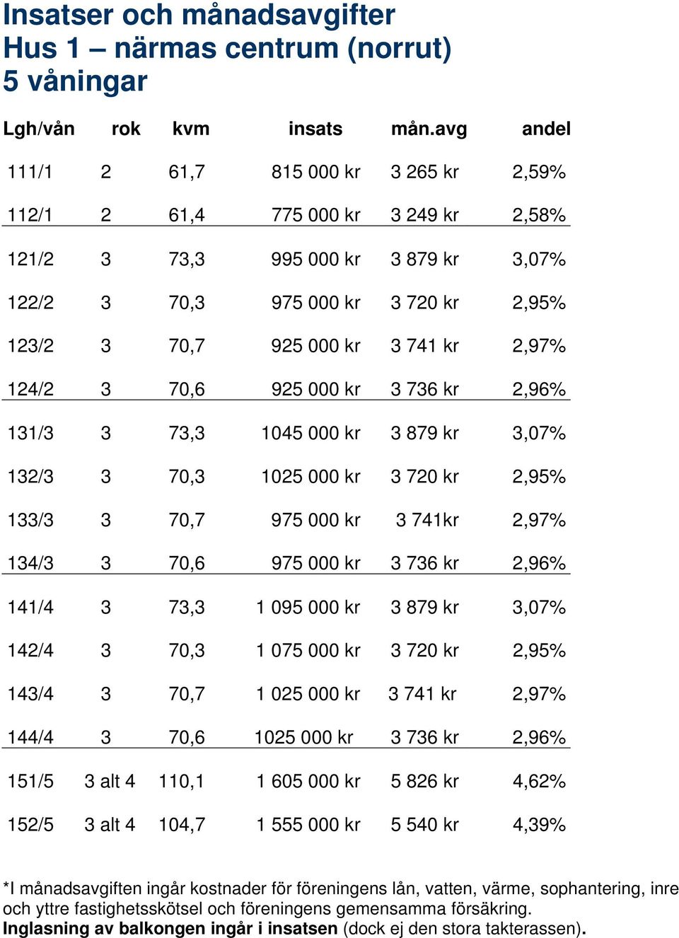 2,97% 124/2 3 70,6 925 000 kr 3 736 kr 2,96% 131/3 3 73,3 1045 000 kr 3 879 kr 3,07% 132/3 3 70,3 1025 000 kr 3 720 kr 2,95% 133/3 3 70,7 975 000 kr 3 741kr 2,97% 134/3 3 70,6 975 000 kr 3 736 kr