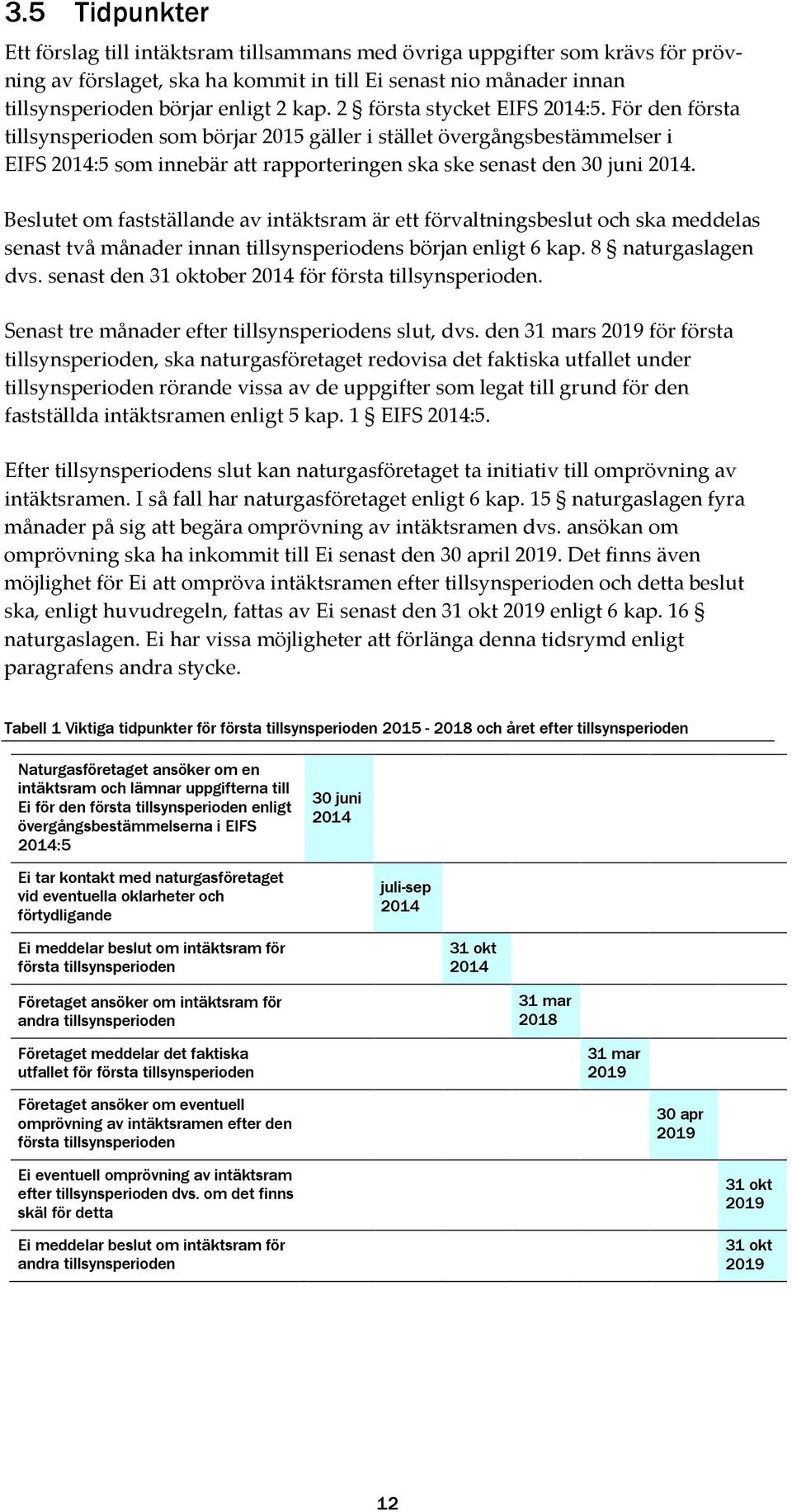 Beslutet om fastställande av intäktsram är ett förvaltningsbeslut och ska meddelas senast två månader innan tillsynsperiodens början enligt 6 kap. 8 naturgaslagen dvs.