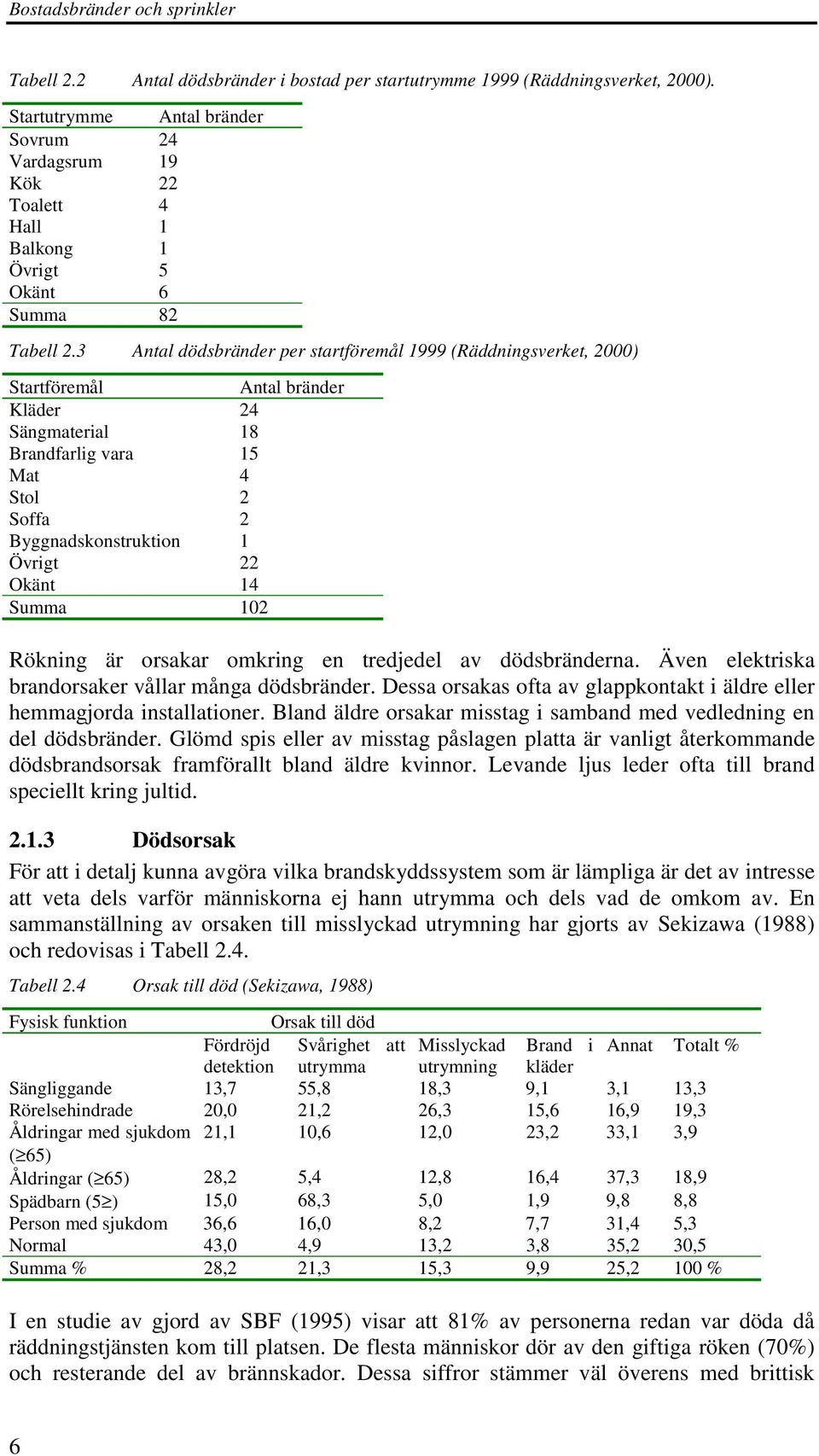 3 Antal dödsbränder per startföremål 1999 (Räddningsverket, 2000) Startföremål Antal bränder Kläder 24 Sängmaterial 18 Brandfarlig vara 15 Mat 4 Stol 2 Soffa 2 Byggnadskonstruktion 1 Övrigt 22 Okänt