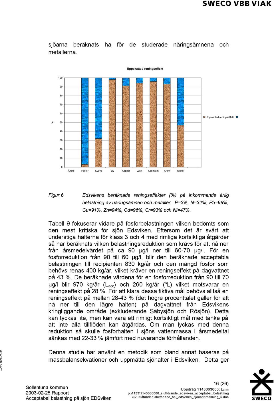 inkommande årlig belastning av näringsämnen och metaller. P=3%, N=32%, Pb=98%, Cu=91%, Zn=94%, Cd=96%, Cr=93% och Ni=47%.