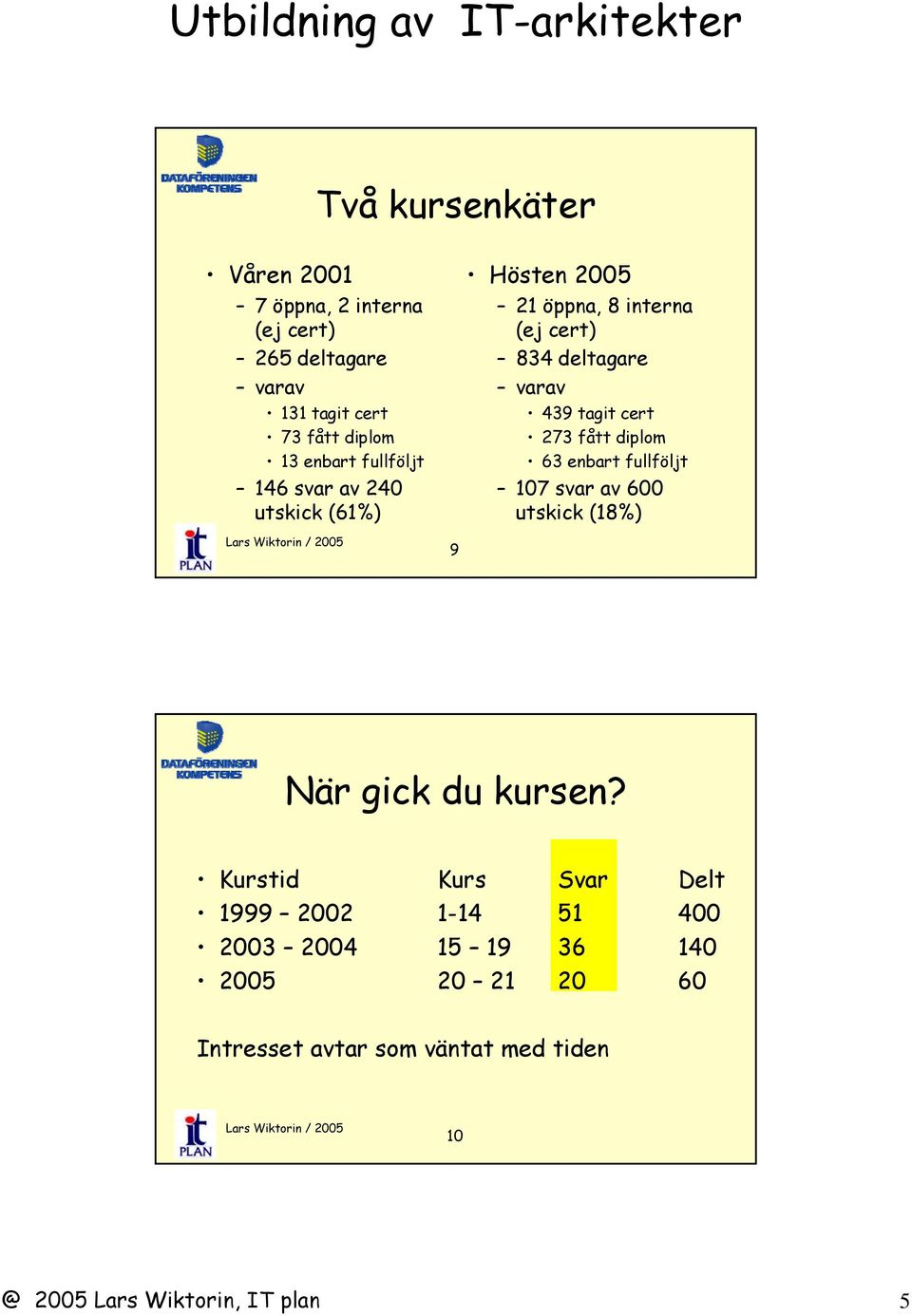 273 fått diplom 63 enbart fullföljt 107 svar av 600 utskick (18%) När gick du kursen?