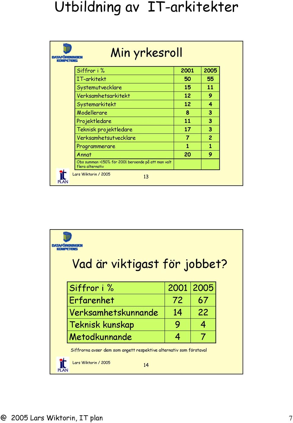 11 17 7 1 20 55 11 4 3 3 3 2 1 13 Vad är viktigast för jobbet?