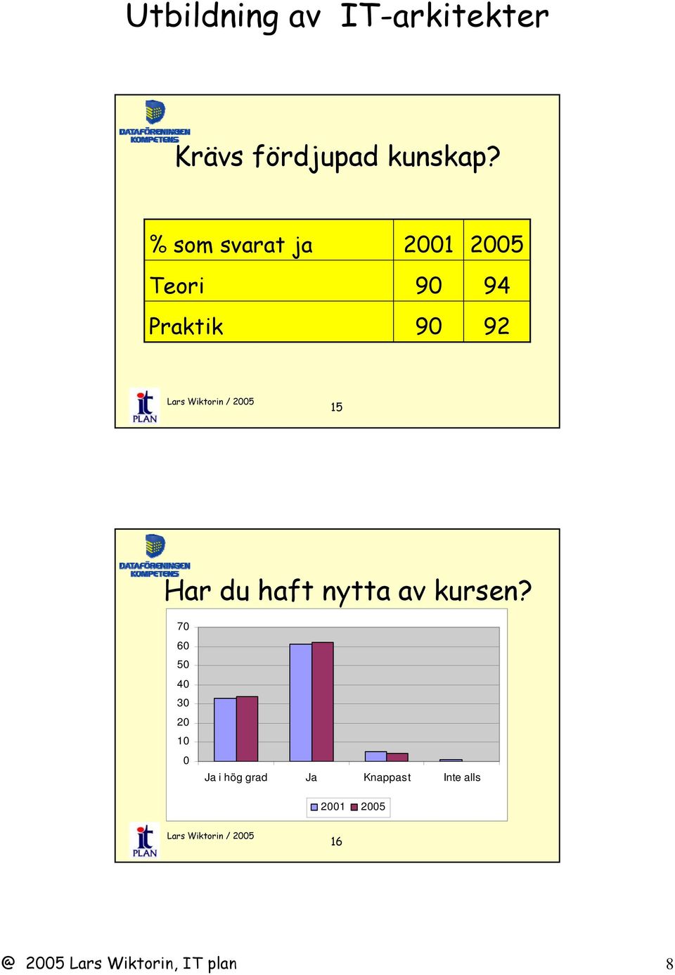 haft nytta av kursen?