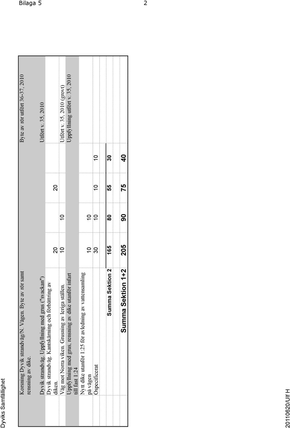 Grusning av leriga ställen. 10 10 Utfört v. 35, 2010 (grovt) Uppfyllning med grus, rensning av dike utanför infart Uppfyllning utfört v.
