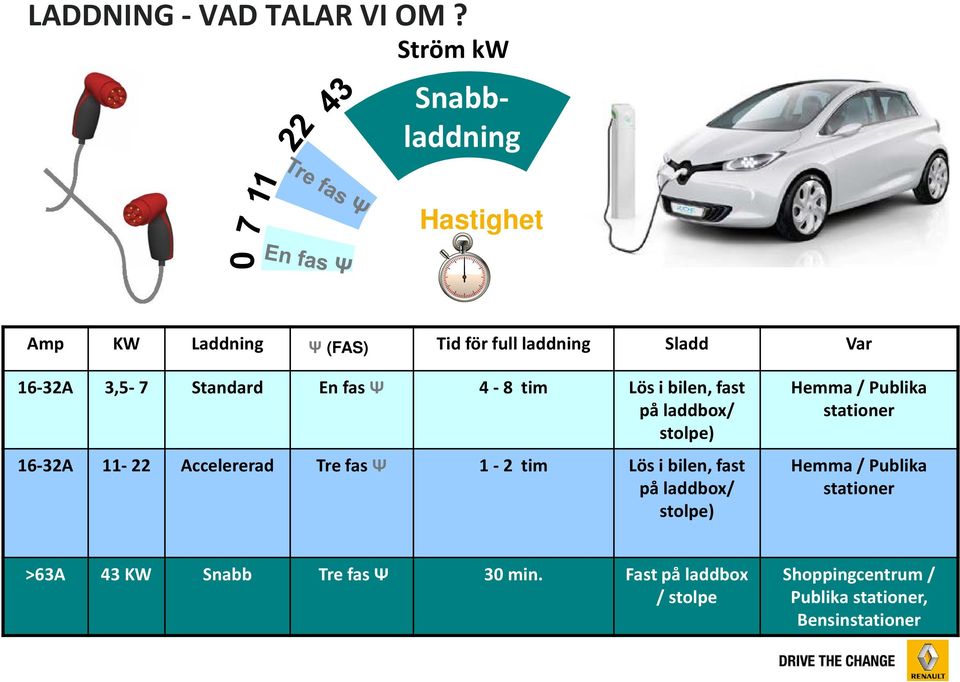 Standard En fas Ψ 4-8 tim Lös i bilen, fast på laddbox/ stolpe) 16-32A 11-22 Accelererad Tre fas Ψ 1-2 tim Lös