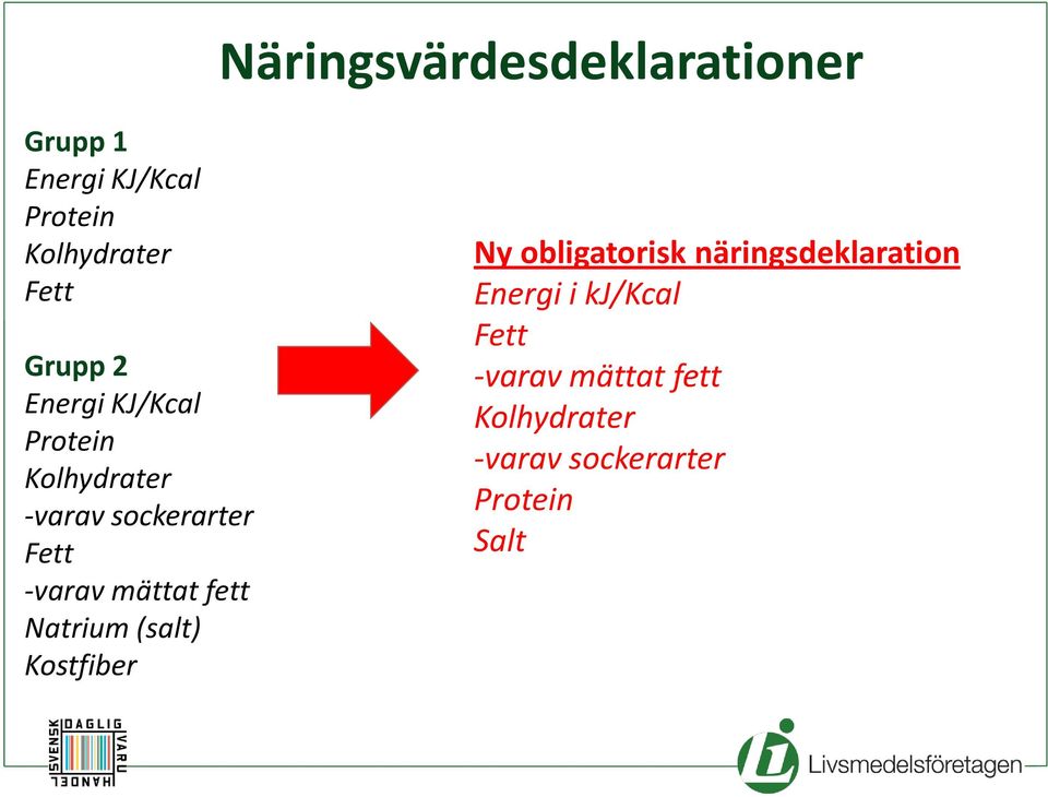 mättat fett Natrium (salt) Kostfiber Ny obligatorisk näringsdeklaration