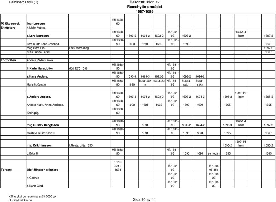 16-2 1694-2 hustra sakn hustr sakn s.anders Anders. Anders hustr. Anna Andersd. Karin pig.