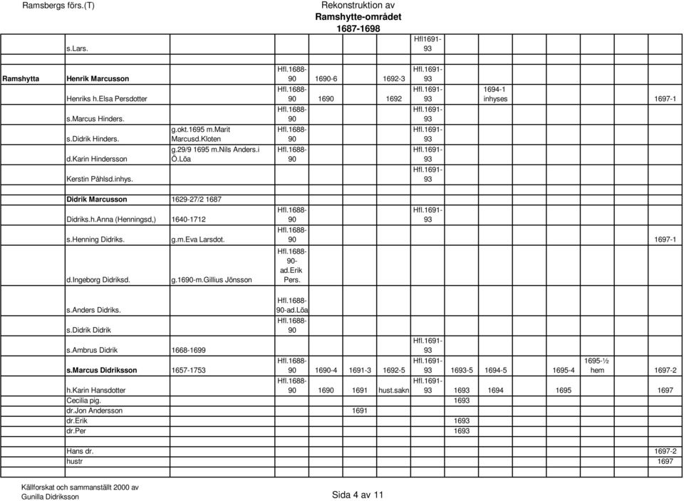 ingeborg Didriksd. g.16-m.gillius Jönsson 1697-1 - ad.erik Pers. s.anders Didriks. s.didrik Didrik s.ambrus Didrik 1668-1699 s.marcus Didriksson 1657-1753 -ad.löa 16-4 1691-3 1692-5 h.