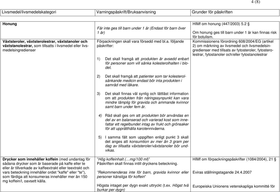 koffein/l, oavsett källa. Får inte ges till barn under 1 år (Endast för barn över 1 år) Förpackningen skall vara försedd med bl.a. följande påskrifter: 1) Det skall framgå att produkten är avsedd enbart för personer som vill sänka kolesterolhalten i blodet.