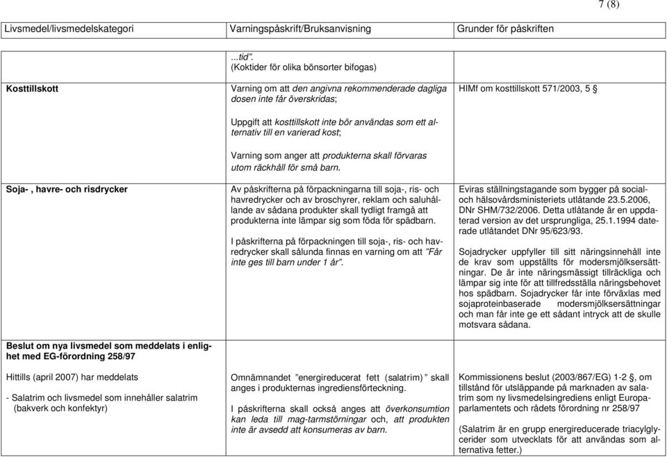 Salatrim och livsmedel som innehåller salatrim (bakverk och konfektyr) Varning om att den angivna rekommenderade dagliga dosen inte får överskridas; Uppgift att kosttillskott inte bör användas som