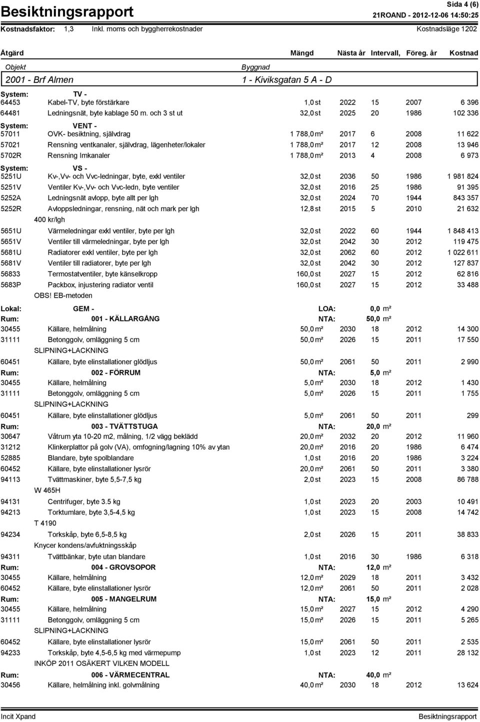 och 3 st ut 32,0st 2025 20 1986 102 336 System: VENT - 57011 OVK- besiktning, självdrag 1788,0m² 2017 6 2008 11622 57021 Rensning ventkanaler, självdrag, lägenheter/lokaler 1 788,0m² 2017 12 2008 13