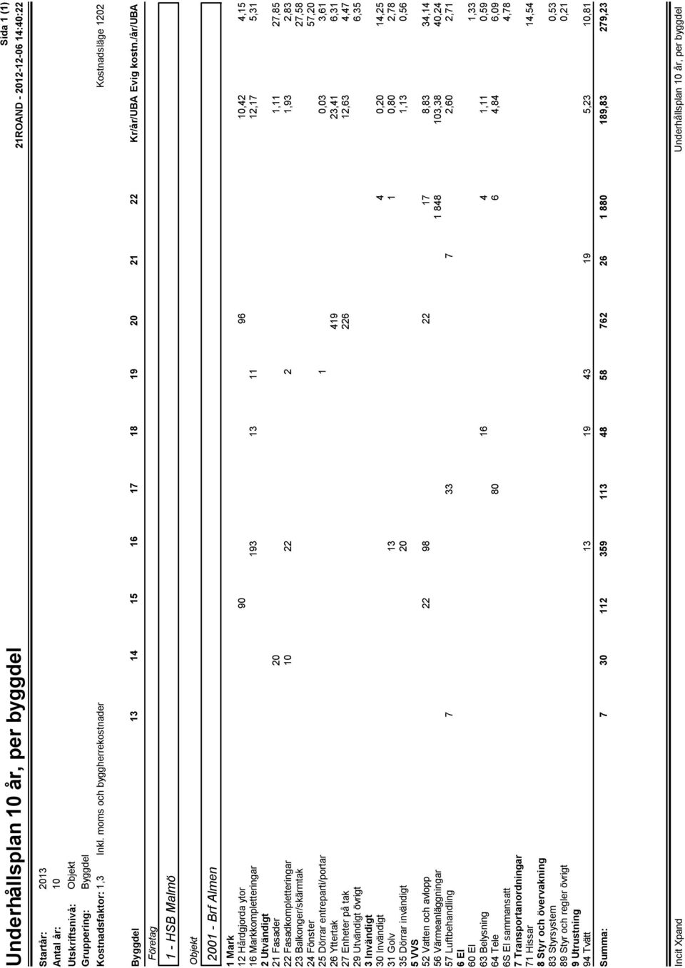 27,58 24 Fönster 57,20 25 Dörrar entreparti/portar 1 0,03 3,61 26 Yttertak 419 23,41 6,31 27 Enheter på tak 226 12,63 4,47 29 Utvändigt övrigt 6,35 3 Invändigt 30 Invändigt 4 0,20 14,25 31 Golv 13 1