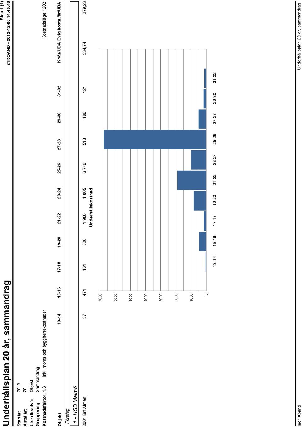 /år/uba 2001 Brf Almen 37 471 161 820 1 906 1 005 6 746 518 186 121 334,74 279,23 Underhållskostnad 7000 6000