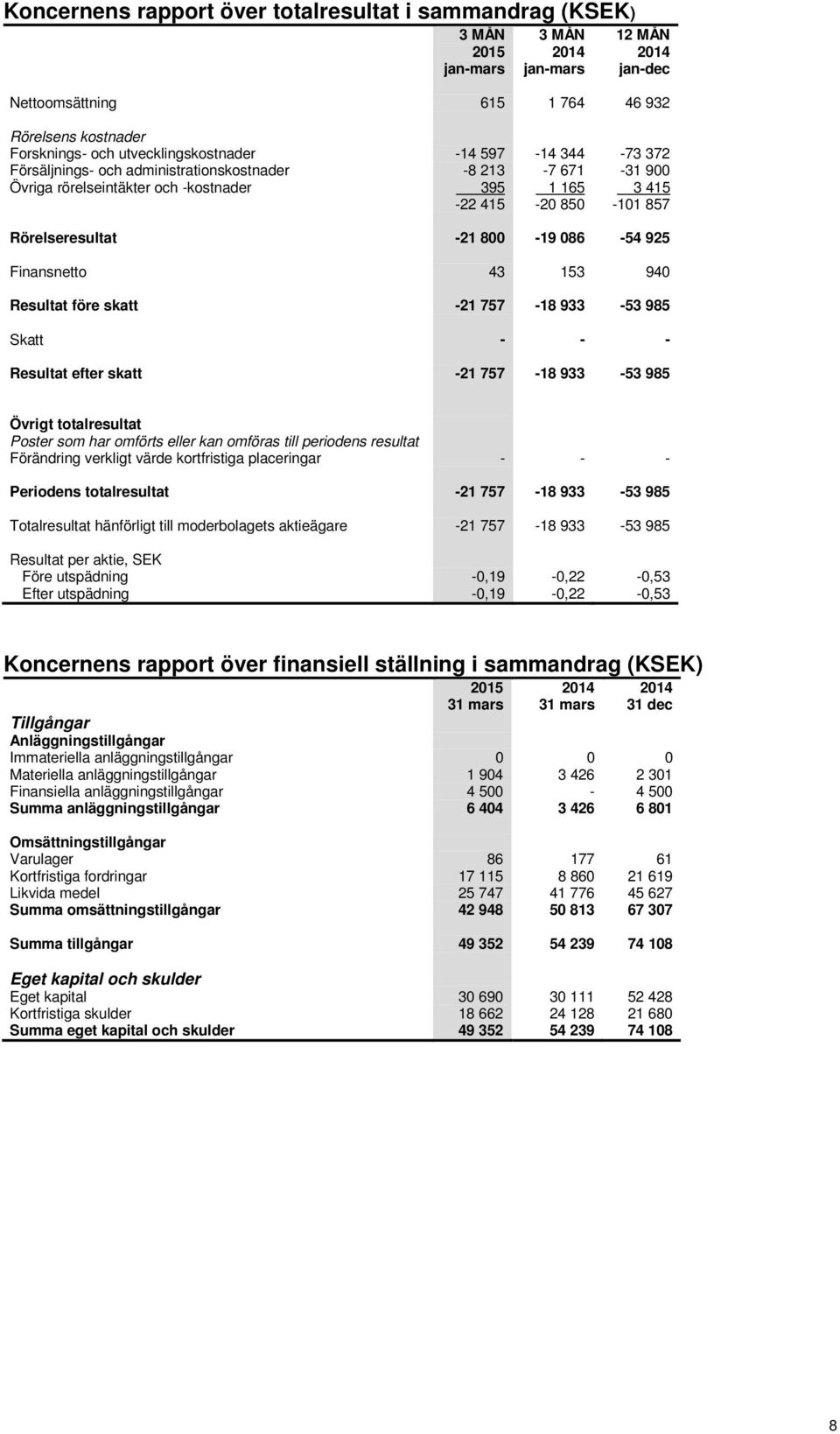 Resultat före skatt -21 757-18 933-53 985 Skatt - - - Resultat efter skatt -21 757-18 933-53 985 Övrigt totalresultat Poster som har omförts eller kan omföras till periodens resultat Förändring