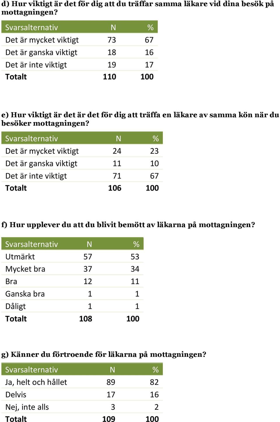 kön när du besöker mottagningen?