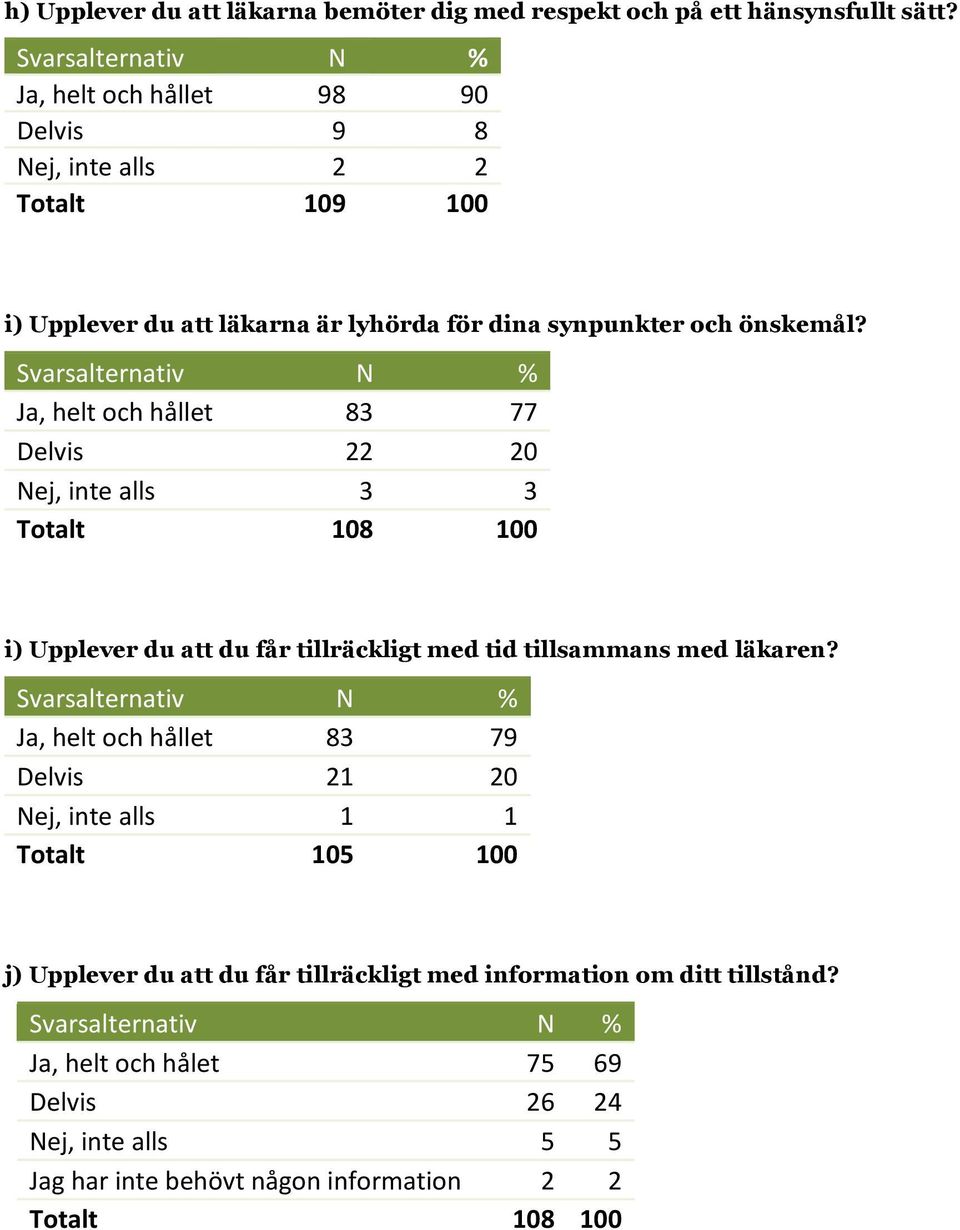 Ja, helt och hållet 83 77 Delvis 22 20 Nej, inte alls 3 3 Totalt 108 100 i) Upplever du att du får tillräckligt med tid tillsammans med läkaren?