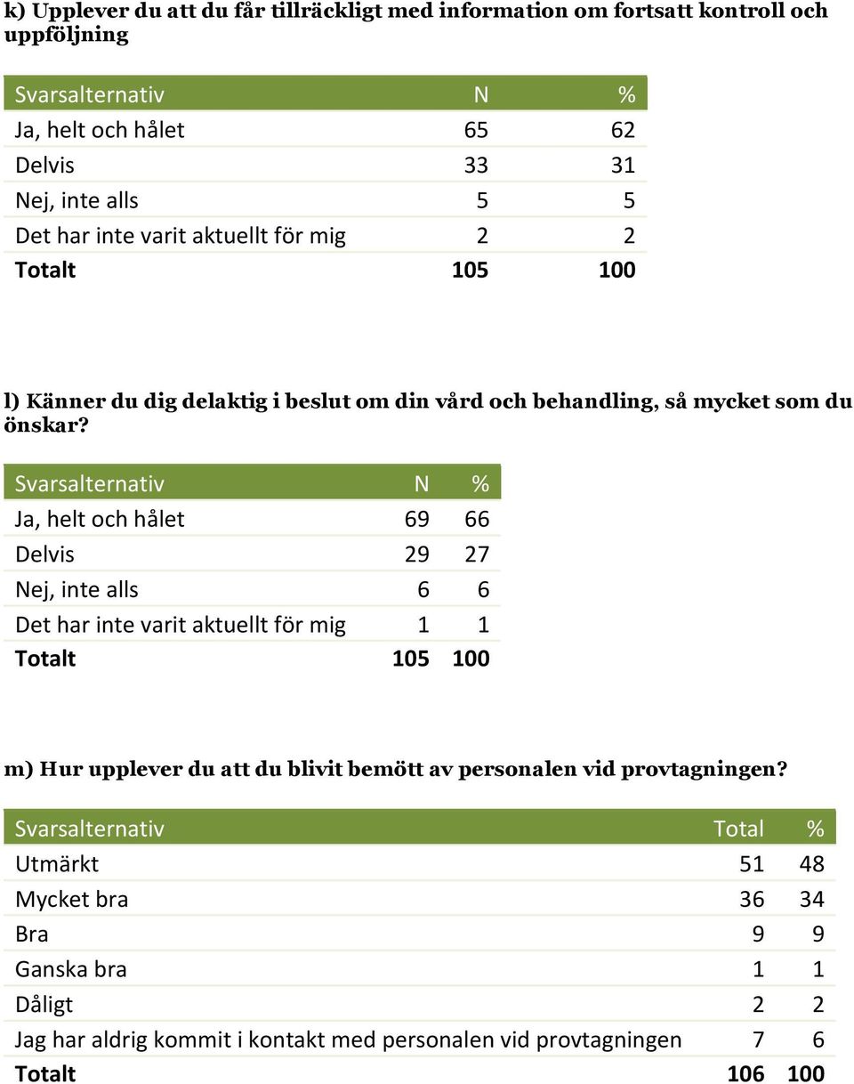 Ja, helt och hålet 69 66 Delvis 29 27 Nej, inte alls 6 6 Det har inte varit aktuellt för mig 1 1 Totalt 105 100 m) Hur upplever du att du blivit bemött av