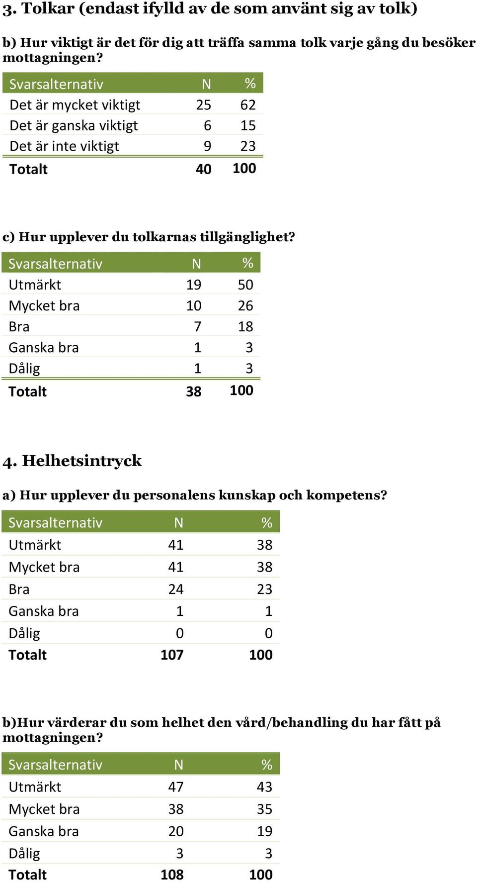 Utmärkt 19 50 Mycket bra 10 26 Bra 7 18 Ganska bra 1 3 Dålig 1 3 Totalt 38 100 4. Helhetsintryck a) Hur upplever du personalens kunskap och kompetens?