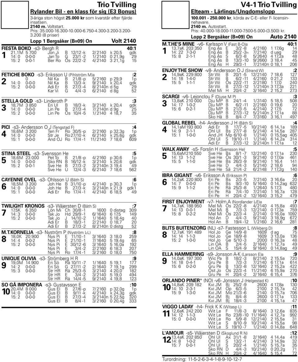 200 (8 priser) Lopp 1 Bergsåker (B=09) On Volt 2140 FIESTA BOKO -s3- Bergh R 40:1 21,1M 5 700 Jon Ji B 12/12 -k 2/ 2140 k 20,5 gdk 1 14: 0 0-0-0 Jan To G 23/1-2 1/ 2140 0 21,9g 29 15: 2 0-0-1 Ber Ro