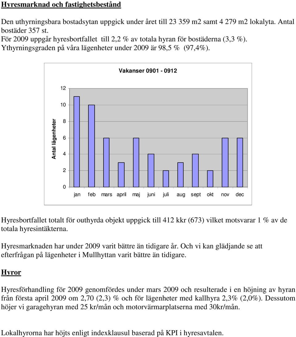 Vakanser 0901-0912 12 10 Antal lägenheter 8 6 4 2 0 jan feb mars april maj juni juli aug sept okt nov dec Hyresbortfallet totalt för outhyrda objekt uppgick till 412 kkr (673) vilket motsvarar 1 % av