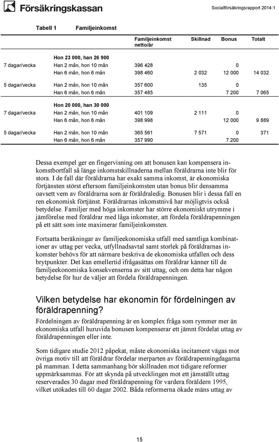 9 889 5 dagar/vecka Han 2 mån, hon 10 mån 365 561 7 571 0 371 Han 6 mån, hon 6 mån 357 990 7 200 Dessa exempel ger en fingervisning om att bonusen kan kompensera inkomstbortfall så länge