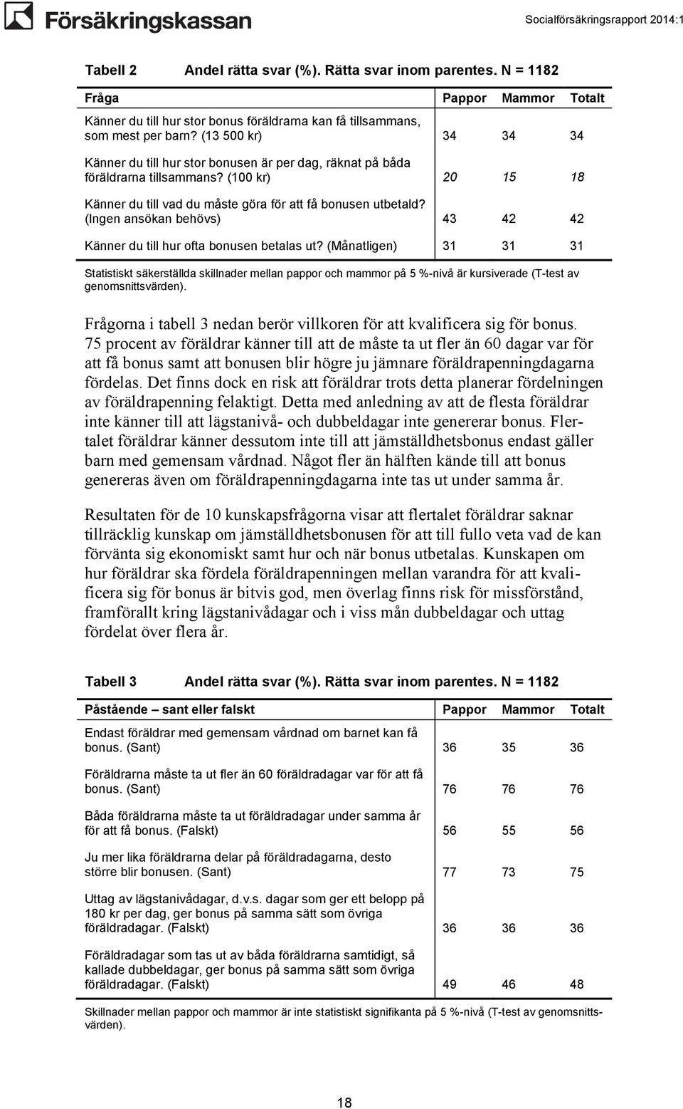 (Ingen ansökan behövs) 43 42 42 Känner du till hur ofta bonusen betalas ut?