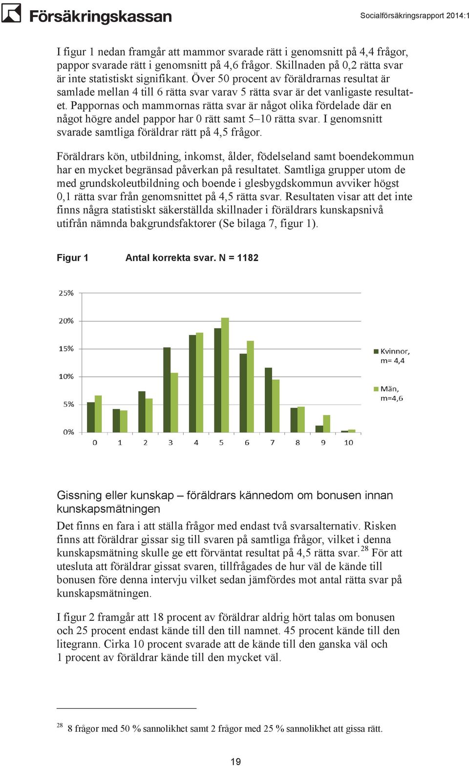 Pappornas och mammornas rätta svar är något olika fördelade där en något högre andel pappor har 0 rätt samt 5 10 rätta svar. I genomsnitt svarade samtliga föräldrar rätt på 4,5 frågor.