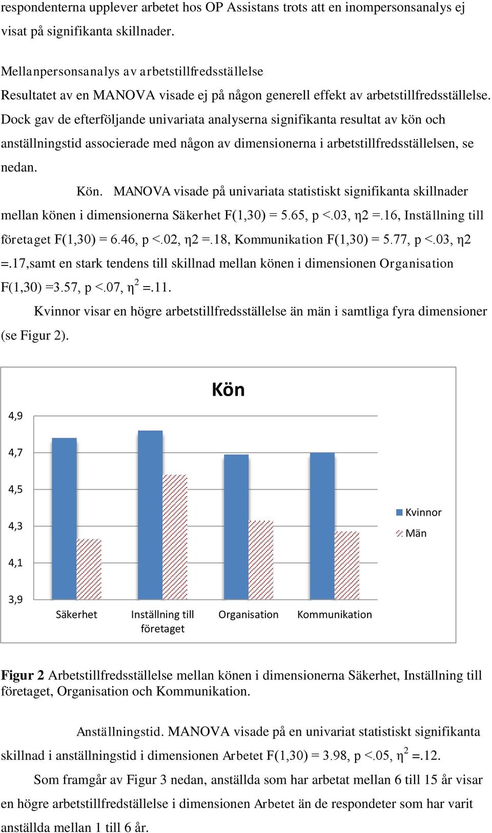 Dock gav de efterföljande univariata analyserna signifikanta resultat av kön och anställningstid associerade med någon av dimensionerna i arbetstillfredsställelsen, se nedan. Kön.