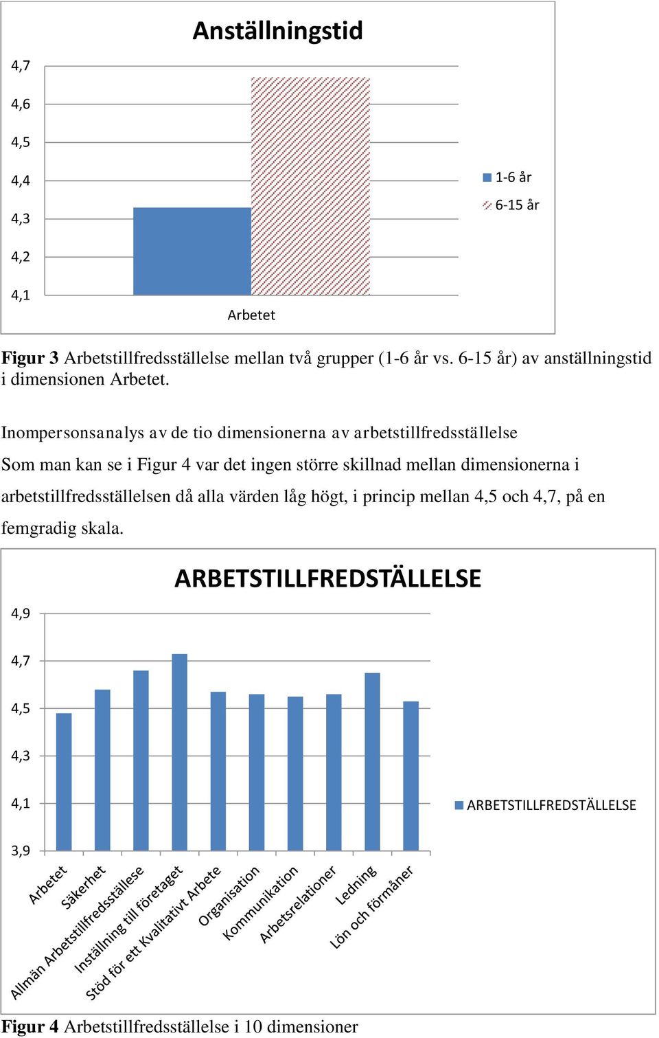 Inompersonsanalys av de tio dimensionerna av arbetstillfredsställelse Som man kan se i Figur 4 var det ingen större skillnad mellan