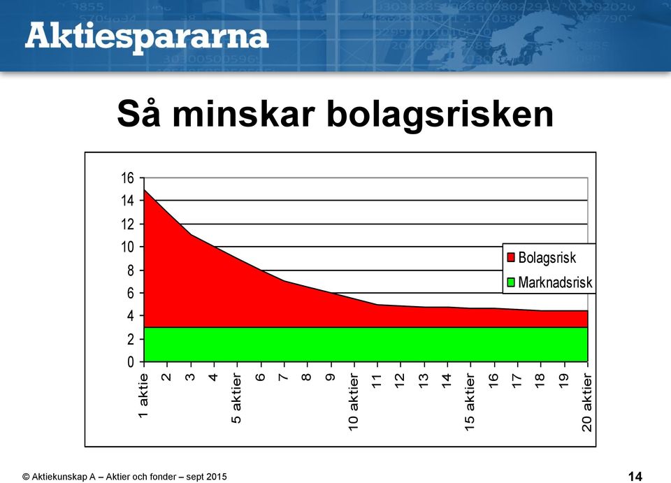 19 20 aktier Så minskar bolagsrisken 16