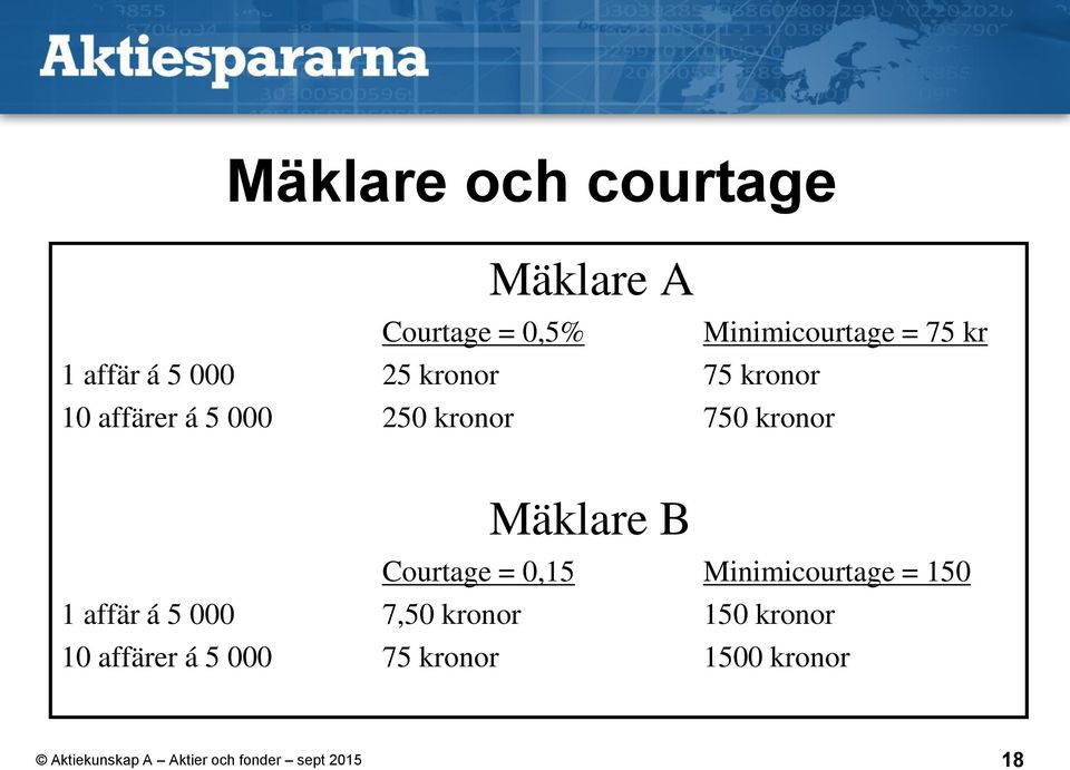 750 kronor Mäklare B Courtage = 0,15 Minimicourtage = 150 1 affär á