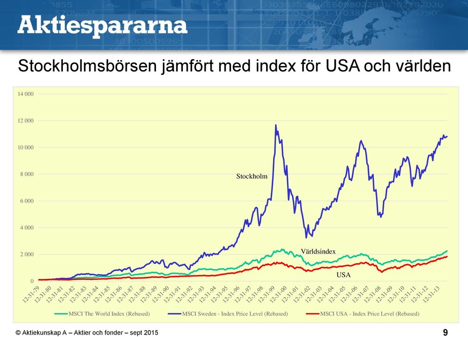 Världsindex 0 USA MSCI The World Index (Rebased) MSCI Sweden