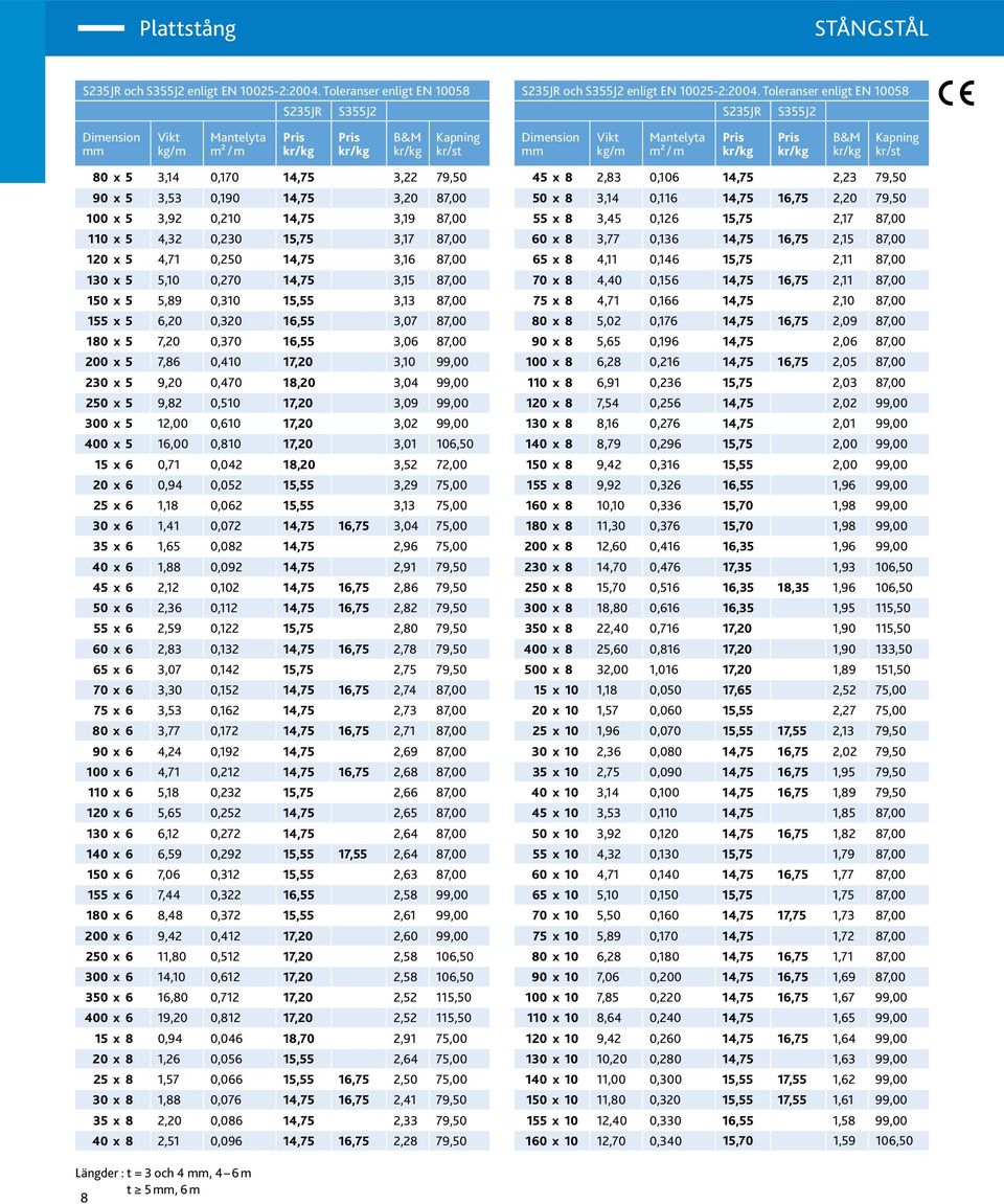 0,230 15,75 3,17 87,00 120 x 5 4,71 0,250 14,75 3,16 87,00 130 x 5 5,10 0,270 14,75 3,15 87,00 150 x 5 5,89 0,310 15,55 3,13 87,00 155 x 5 6,20 0,320 16,55 3,07 87,00 180 x 5 7,20 0,370 16,55 3,06