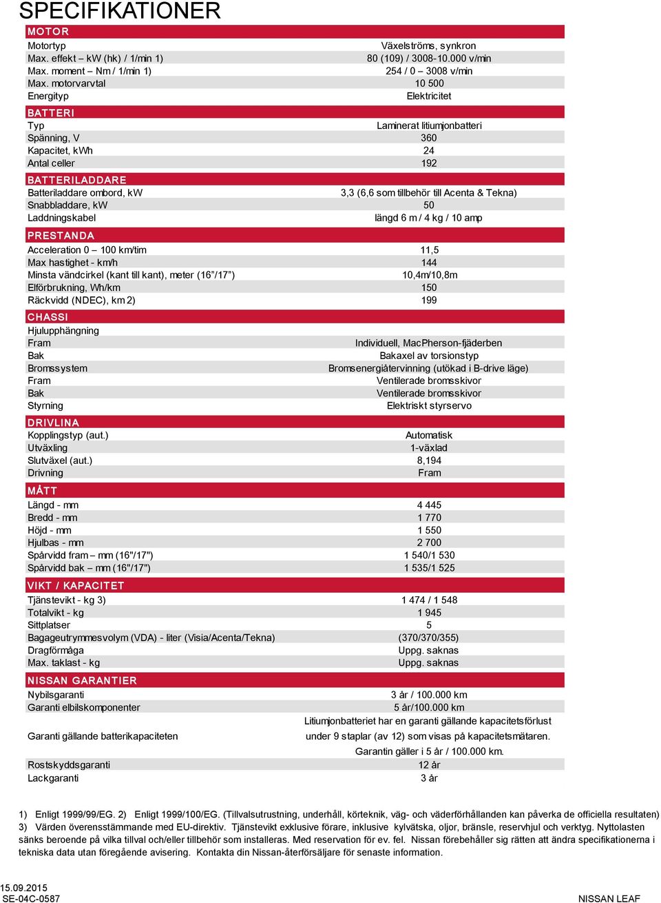 till Acenta & Tekna) Snabbladdare, kw 50 Laddningskabel längd 6 m / 4 kg / 10 amp PRESTANDA Acceleration 0 100 km/tim 11,5 Max hastighet - km/h 144 Minsta vändcirkel (kant till kant), meter (16 /17 )