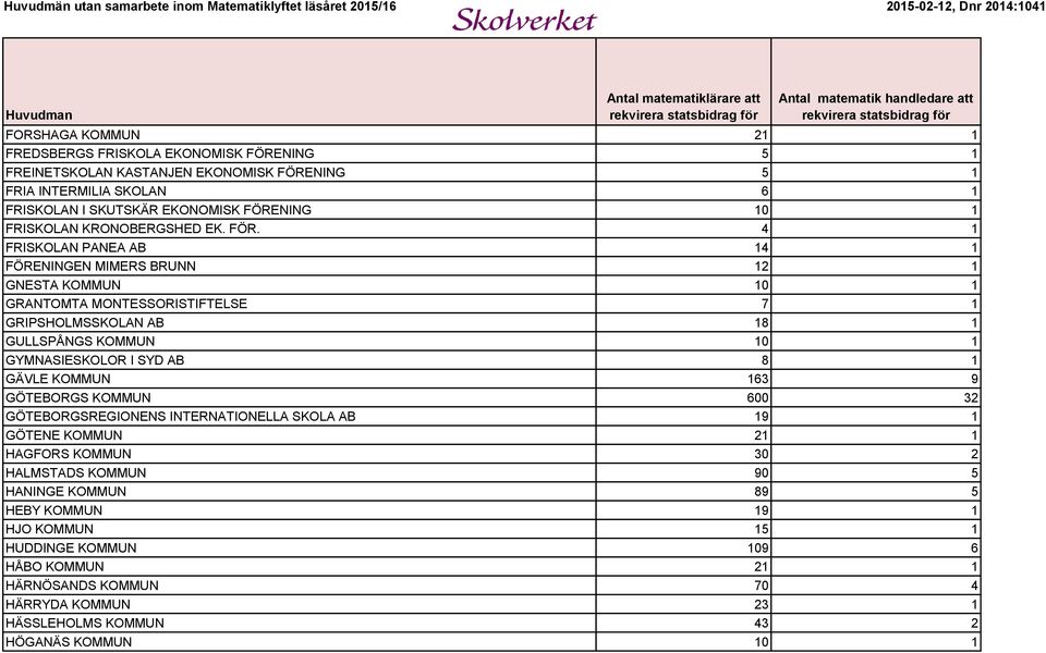 4 1 FRISKOLAN PANEA AB 14 1 FÖRENINGEN MIMERS BRUNN 12 1 GNESTA KOMMUN 10 1 GRANTOMTA MONTESSORISTIFTELSE 7 1 GRIPSHOLMSSKOLAN AB 18 1 GULLSPÅNGS KOMMUN 10 1 GYMNASIESKOLOR I SYD AB 8