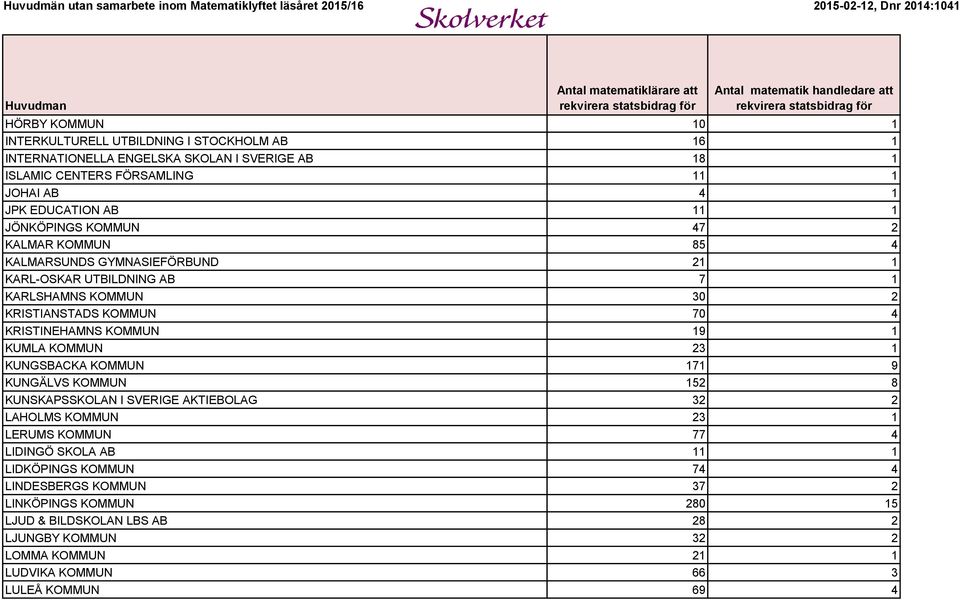 KOMMUN 19 1 KUMLA KOMMUN 23 1 KUNGSBACKA KOMMUN 171 9 KUNGÄLVS KOMMUN 152 8 KUNSKAPSSKOLAN I SVERIGE AKTIEBOLAG 32 2 LAHOLMS KOMMUN 23 1 LERUMS KOMMUN 77 4 LIDINGÖ SKOLA AB 11