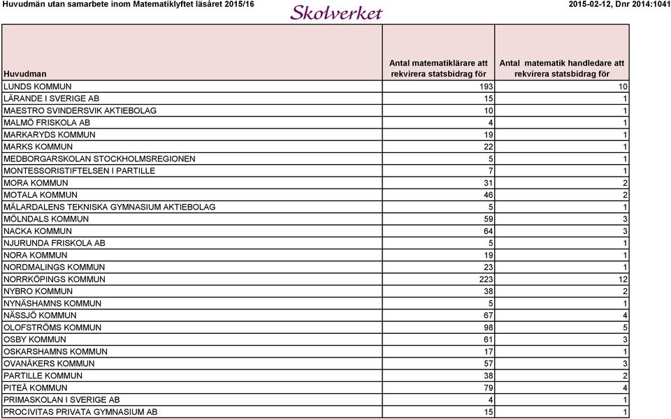 KOMMUN 64 3 NJURUNDA FRISKOLA AB 5 1 NORA KOMMUN 19 1 NORDMALINGS KOMMUN 23 1 NORRKÖPINGS KOMMUN 223 12 NYBRO KOMMUN 38 2 NYNÄSHAMNS KOMMUN 5 1 NÄSSJÖ KOMMUN 67 4