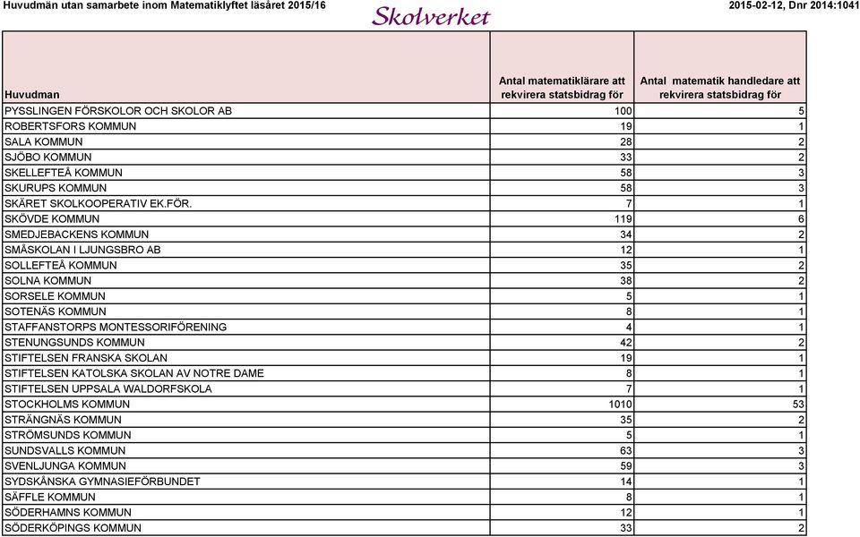 7 1 SKÖVDE KOMMUN 119 6 SMEDJEBACKENS KOMMUN 34 2 SMÅSKOLAN I LJUNGSBRO AB 12 1 SOLLEFTEÅ KOMMUN 35 2 SOLNA KOMMUN 38 2 SORSELE KOMMUN 5 1 SOTENÄS KOMMUN 8 1 STAFFANSTORPS