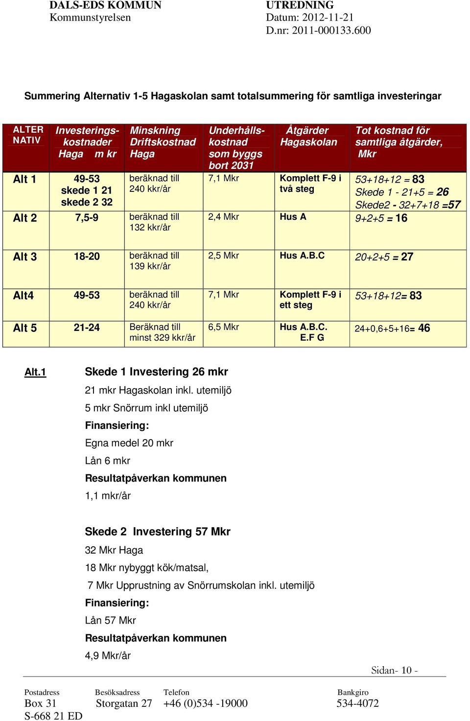 samtliga åtgärder, Mkr 53+18+12 = 83 Skede 1-21+5 = 26 Skede2-32+7+18 =57 2,4 Mkr Hus A 9+2+5 = 16 2,5 Mkr Hus A.B.