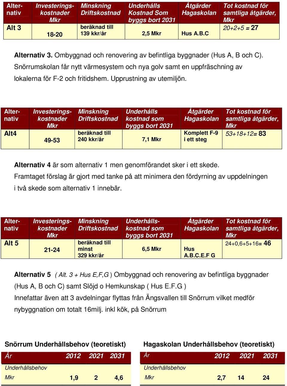 Snörrumskolan får nytt värmesystem och nya golv samt en uppfräschning av lokalerna för F-2 och fritidshem. Upprustning av utemiljön.