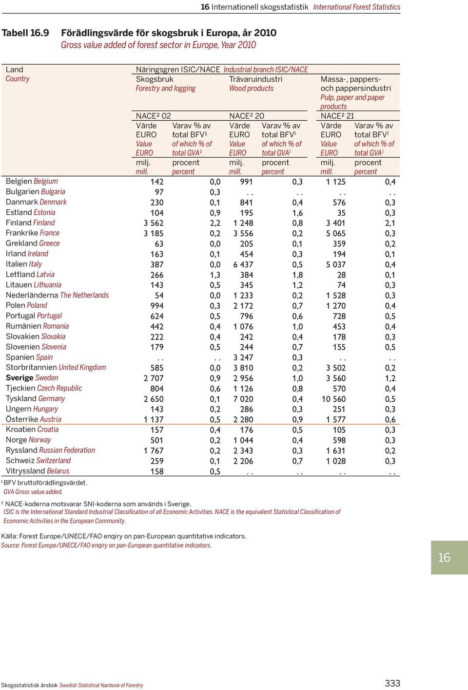 Forestry and logging Wood products Massa-, pappersoch pappersindustri Pulp, paper and paper products NACE² 02 NACE² 20 NACE² 21 Värde EURO Value EURO Varav % av total BFV¹ of which % of total GVA¹