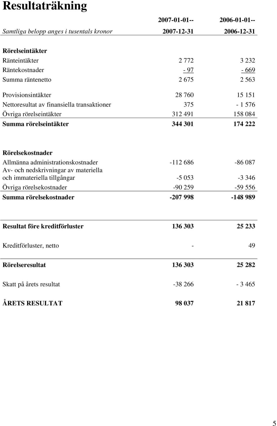 Allmänna administrationskostnader -112 686-86 087 Av- och nedskrivningar av materiella och immateriella tillgångar -5 053-3 346 Övriga rörelsekostnader -90 259-59 556 Summa rörelsekostnader