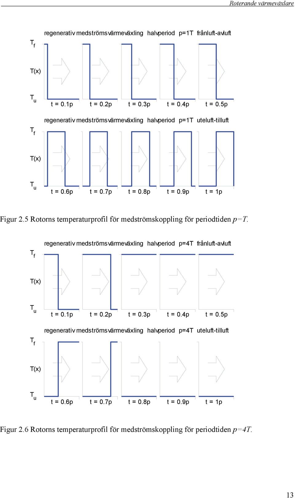 5 Rotorns temperaturprofil för medströmskoppling för periodtiden p=t.