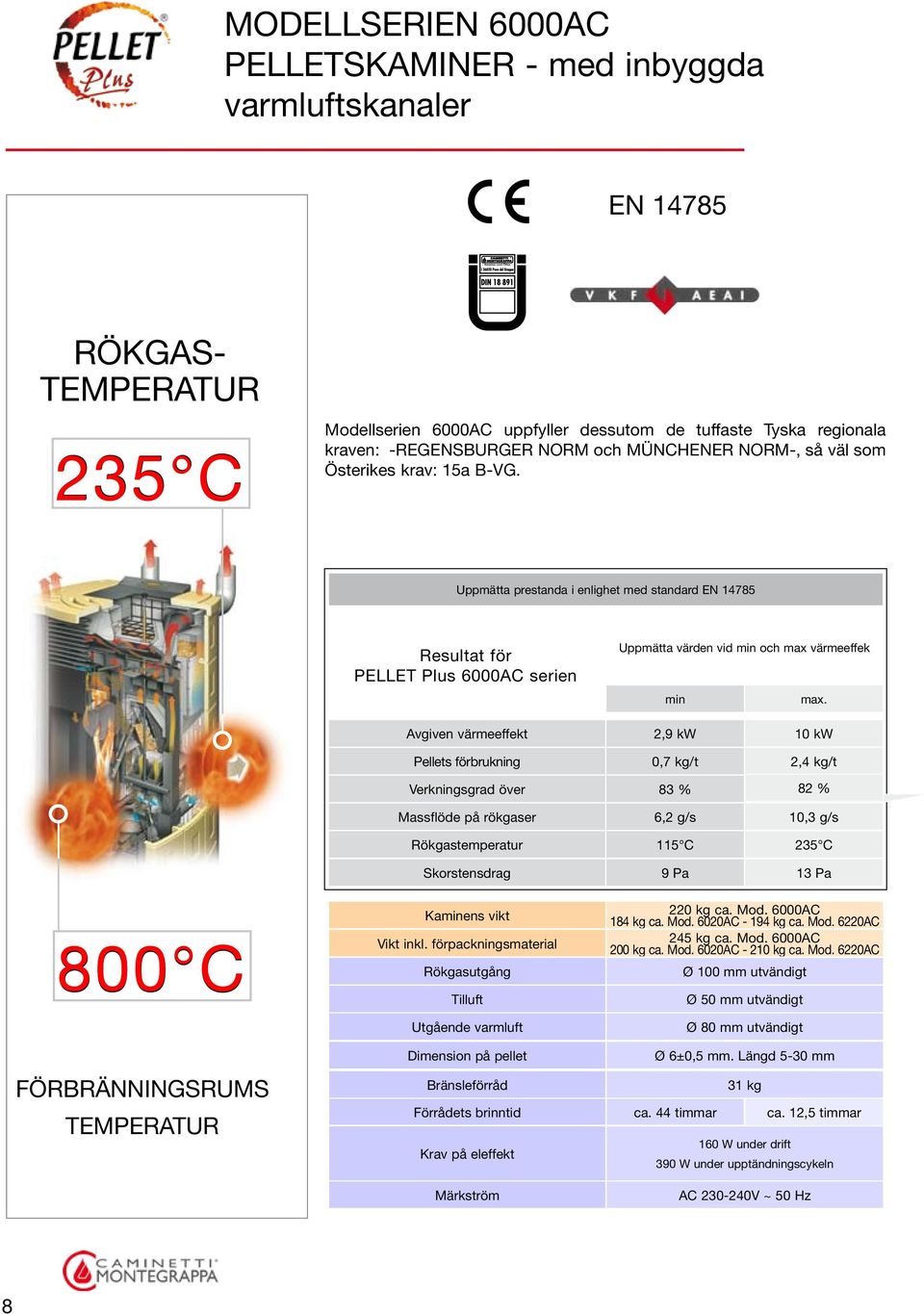 Avgiven värmeeffekt Pellets förbrukning Verkningsgrad över Massflöde på rökgaser 2,9 kw 0,7 kg/t 83 % 6,2 g/s 10 kw 2,4 kg/t 82 % 10,3 g/s Rökgastemperatur 115 C 235 C Skorstensdrag 9 Pa 13 Pa