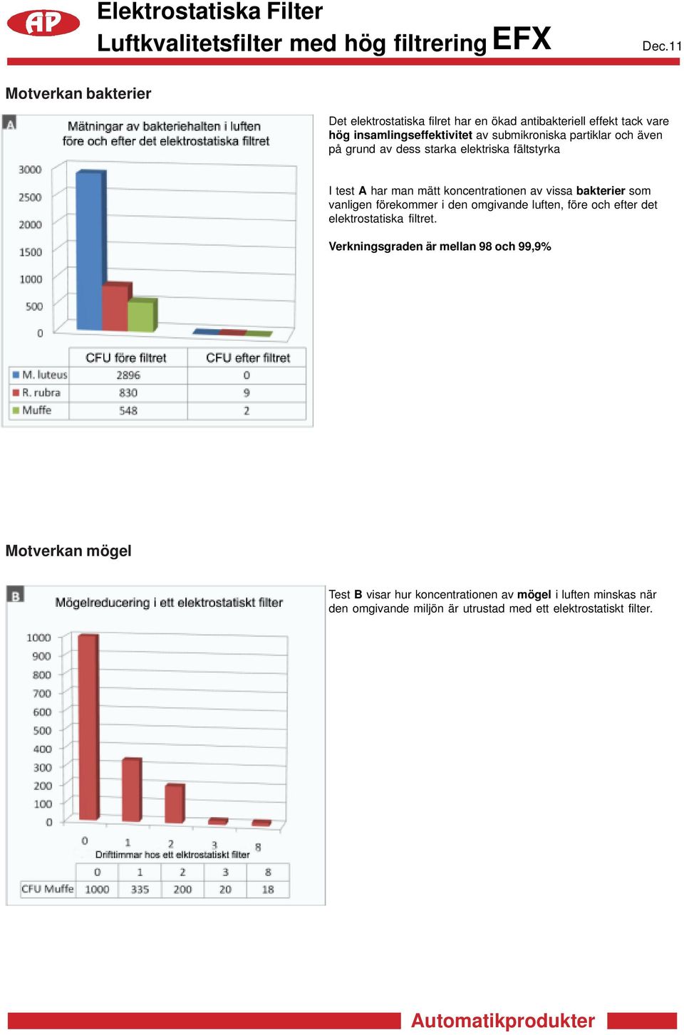 bakterier som vanligen förekommer i den omgivande luften, före och efter det elektrostatiska filtret.