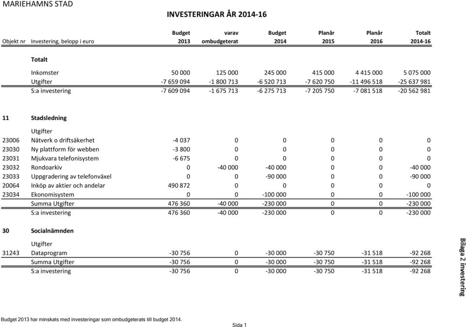 0-40 000 23033 Uppgradering av telefonväxel 0 0-90 000 0 0-90 000 20064 Inköp av aktier och andelar 490 872 0 0 0 0 0 23034 Ekonomisystem 0 0-100 000 0 0-100 000 Summa 476 360-40 000-230 000 0 0-230