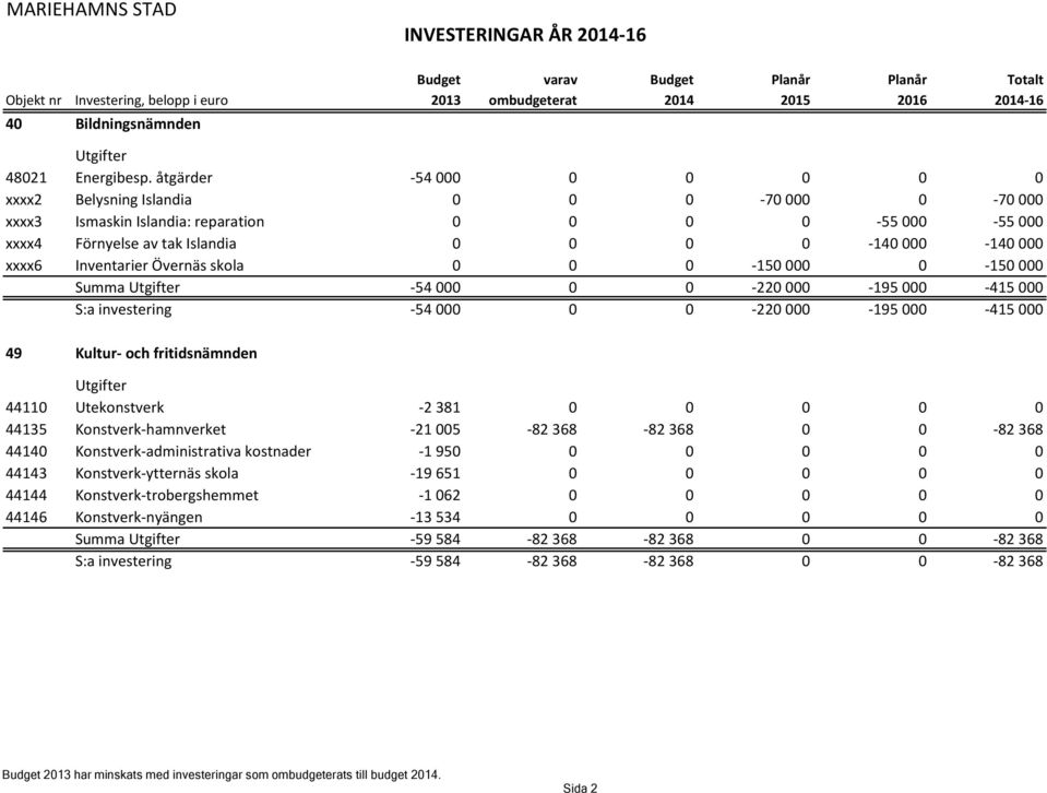 Inventarier Övernäs skola 0 0 0-150 000 0-150 000 Summa -54 000 0 0-220 000-195 000-415 000 S:a investering -54 000 0 0-220 000-195 000-415 000 49 Kultur- och fritidsnämnden 44110 Utekonstverk -2