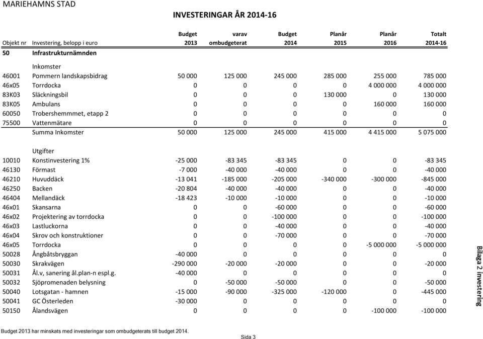 Konstinvestering 1% -25 000-83 345-83 345 0 0-83 345 46130 Förmast -7 000-40 000-40 000 0 0-40 000 46210 Huvuddäck -13 041-185 000-205 000-340 000-300 000-845 000 46250 Backen -20 804-40 000-40 000 0